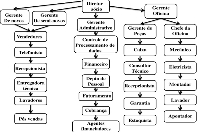 Figura 1 - Composição por setores da concessionária Fonte: Elaborado pela Autora 