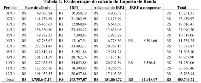 Tabela 1: Evidenciação do cálculo do Imposto de Renda 