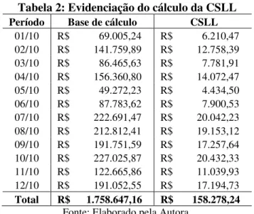 Tabela 2: Evidenciação do cálculo da CSLL  Período  Base de cálculo   CSLL 
