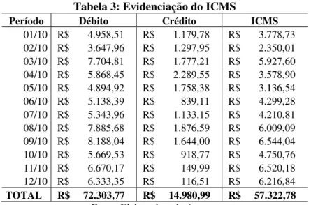 Tabela 3: Evidenciação do ICMS 