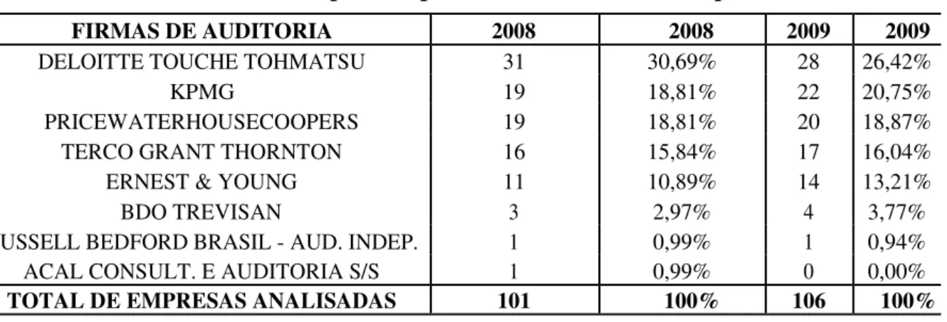 Tabela 4: Emissão do parecer por firmas de auditoria responsáveis 