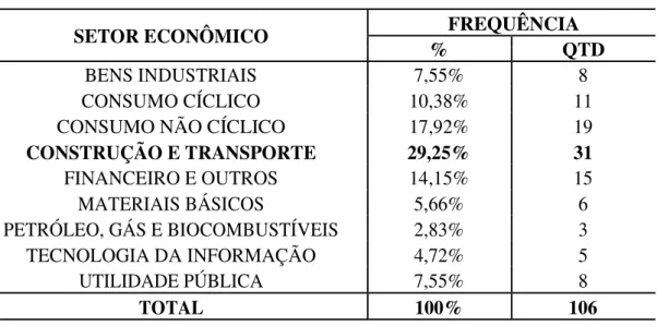 Tabela 5: Freqüência relativa de companhias qualificadas por setor econômico. 