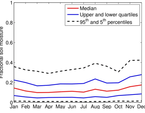 Fig. 2. Line plot showing the distribution of the remote sensing soil moisture interval [RS 1 , RS 2 ] for each month.