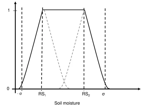 Fig. 3. Evaluation scheme based on a non-linear trapazoidal fuzzy membership function