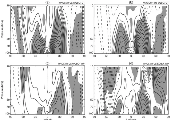 Fig. 10. Differences of the zonal wind for R2–R1 when QBO in (a) west phase and (b) east phase