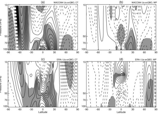 Fig. 11. Differences of the zonal wind for (a) R5–R4 and (b) R6–R4. Composite anomalies of zonal wind for (c) canonical El Ni˜no events and (d) El Ni˜no Modoki events, obtained using ERA-Interim data that filtered QBO (see text for details)