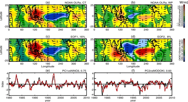 Fig. 2. Composite OLR anomalies for (a) canonical El Ni˜no events, and (b) El Ni˜no Modoki events, based on NOAA data for 1979–2010.