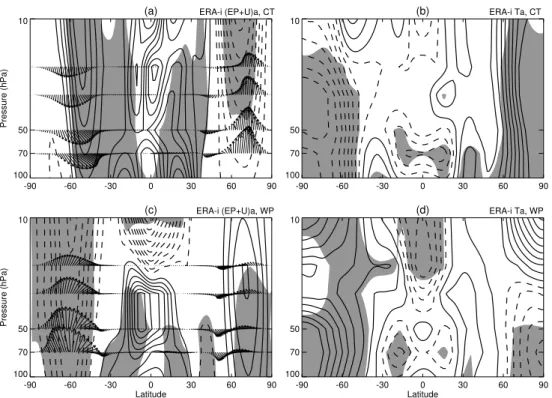 Fig. 8. Composite anomalies of the E-P flux and zonal wind for (a) canonical El Ni˜no events and (c) El Ni˜no Modoki events, based on ERA-Interim data for 1979–2010