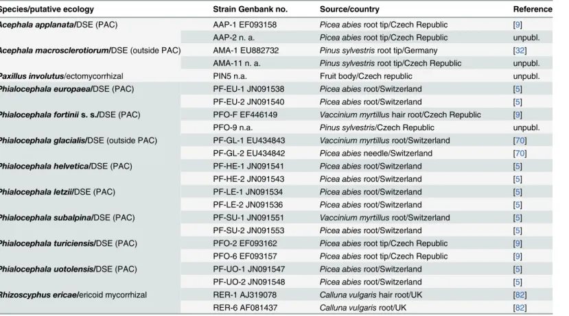 Table 1. Fungal strains investigated in this study.