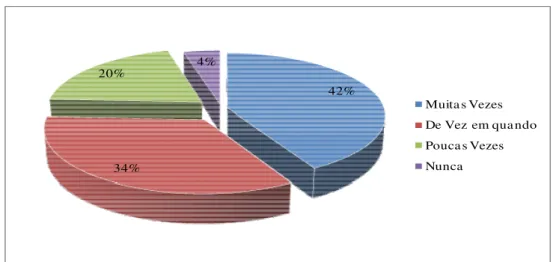Figura 5 – Percentual de vezes em que os acadêmicos são informados sobre congressos  ou eventos 
