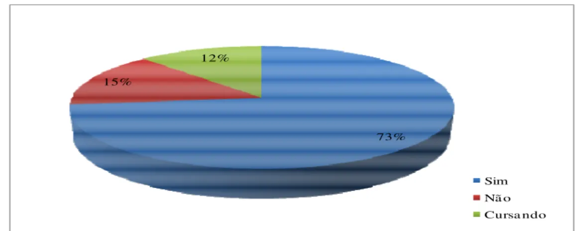 Figura 1 – Percentual de acadêmicos que cursaram a disciplina de Metodologia de  Técnicas de Pesquisa 