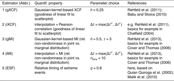 Table 1. Properties, parameters and references of the similarity estimator algorithms for irreg- irreg-ularly sampled time series developed and tested in this paper.