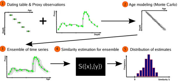 Fig. 3. How much age uncertainty is allowed to still enable reliable similarity estimation? Artifi- Artifi-cial stalagmites with increasing standard deviations of the ages are evaluated.