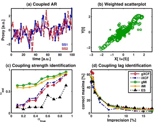 Fig. 4. Testing the similarity measures: for linearly coupled AR time series (cf. Eq. 16) from two synthetic stalagmites, SS1 and SS2, we give the sample time series (a) and the Gaussian weighted scatterplot (b)