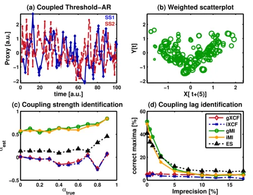 Fig. 5. Testing the similarity measures for nonlinear threshold-AR time series (cf. Eq