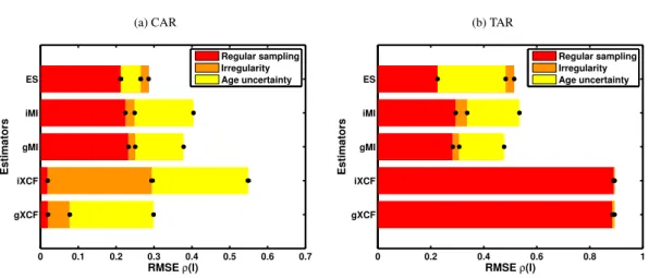 Fig. 6. Attribution of the uncertainty to its sources for Fig. 8a the linear CAR model and Fig
