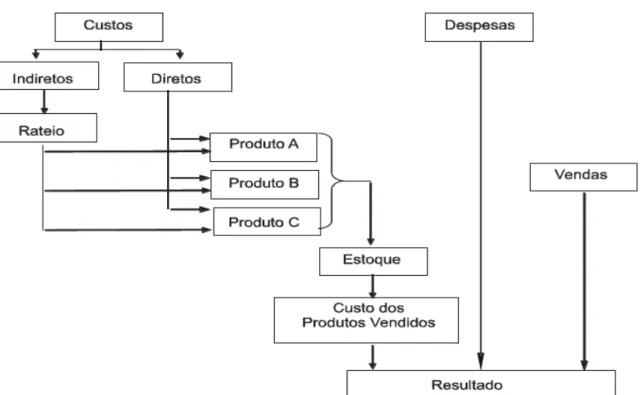 Figura 1 - Esquema básico de método de custeio por absorção sem departamentalização  Fonte: Martins (2009, p