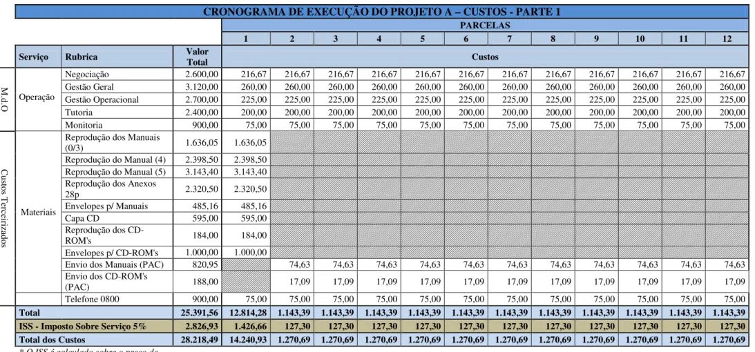 Tabela 2 - Modelo de cronograma de execução de projeto: Custos Parte I  Fonte: A Organização 