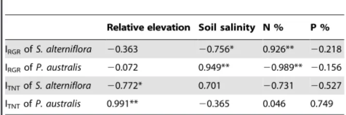 Figure 6. The interaction strength (I) of P. australis and S. alterniflora along the tidal gradient
