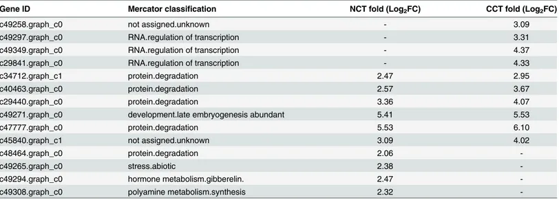 Table 2. List of the top ten genes with the highest FPKM in CCT and NCT. Data in bold symbolize genes shared by CCT and NCT.
