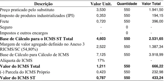 Tabela 1 – Demonstrativo do Cálculo do ICMS ST (Substituição Tributária) 