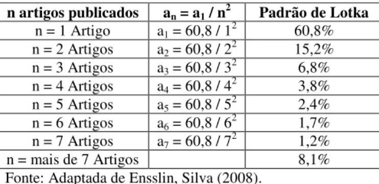 Tabela  1  ilustra  a  freqüência  de  autores  que  publicam  n  artigos  conforme  a  distribuição  padrão de Lotka