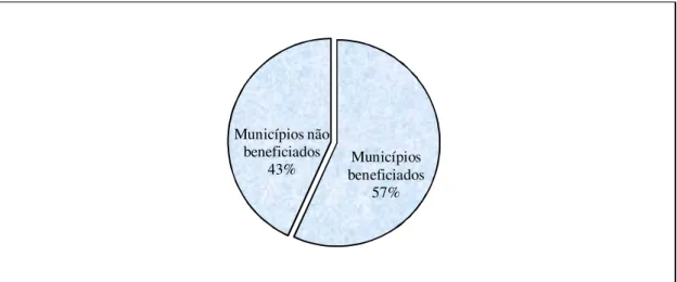 Gráfico 1 – Proporção dos municípios que receberam ICMS Ecológico em 2008, 2009 e 2010  Fonte: Autora.