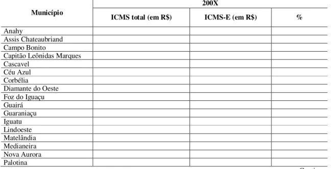 Tabela 1 – Matriz para comparação do ICMS total x ICMS-E 