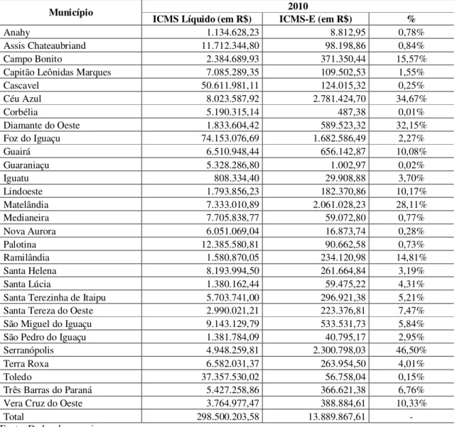 Tabela 5 – Comparação do ICMS total x ICMS-E em 2010 