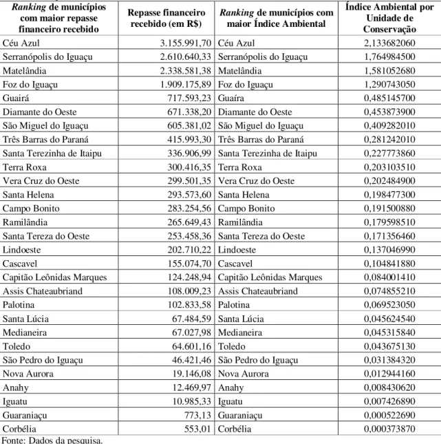Tabela 7 – Repasse recebido versus Índice Ambiental em 2008  Ranking de municípios 