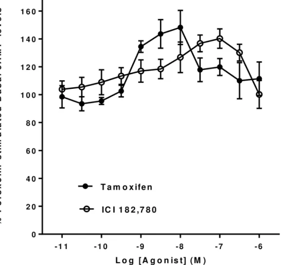 Fig 2. Effect of Tamoxifen and ICI 182,780 on basal forskolin-stimulated cAMP levels in mHippoE-18 cells