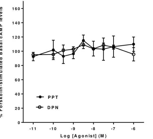 Fig 3. Effect of PPT and DPN on basal forskolin-stimulated cAMP levels in mHippoE-18 cells