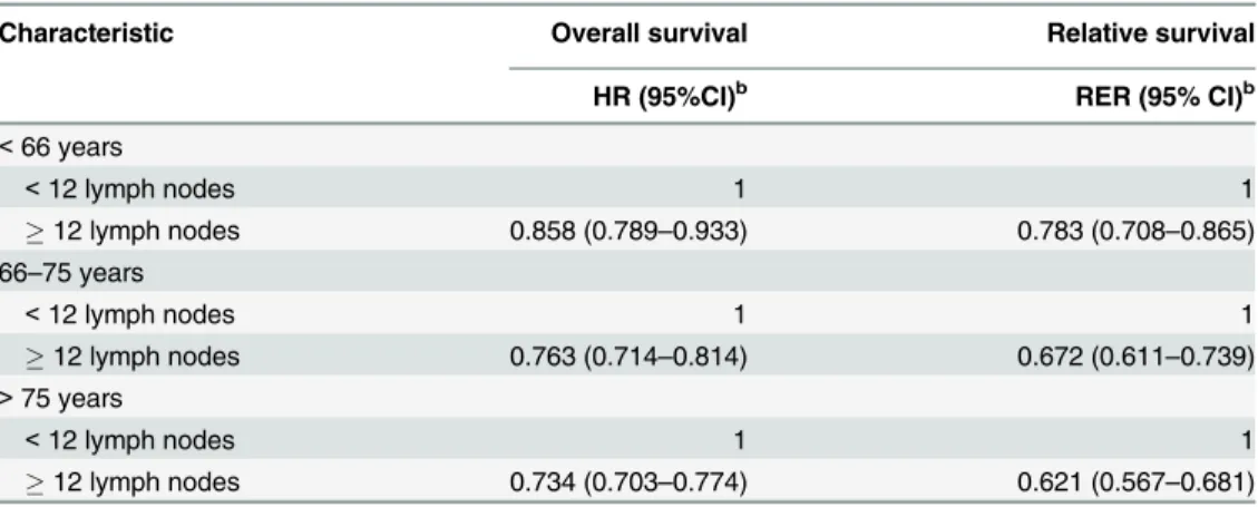 Table 3. The impact of the number of removed lymph nodes on overall and relative survival in all age groups (N = 41,074) a .