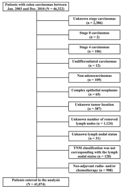 Fig 1. Flowchart of the in- and exclusion of patients with colon cancer in this analysis
