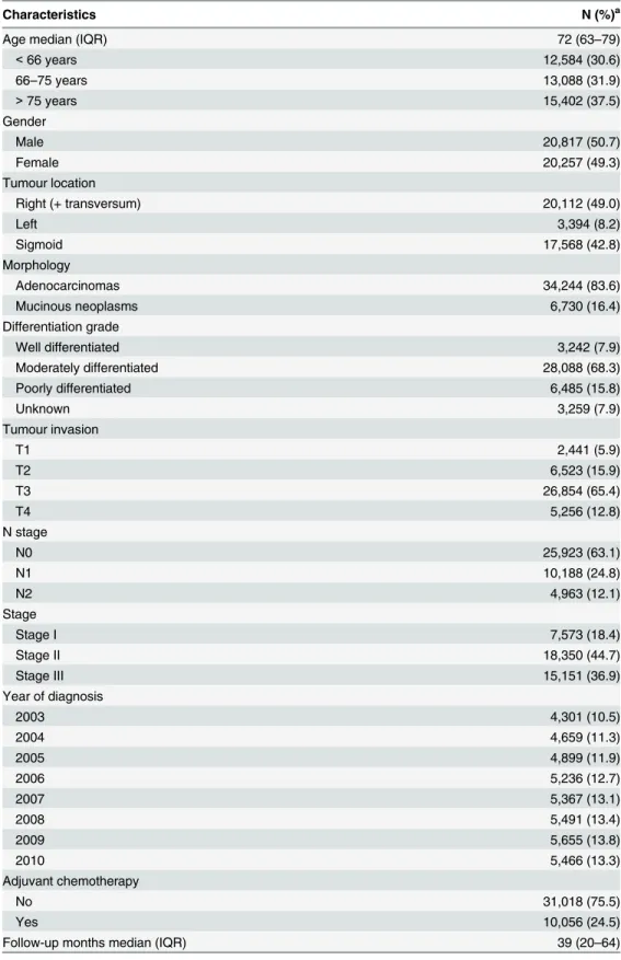 Table 1. Patient, clinical and pathological characteristics (N = 41,074).
