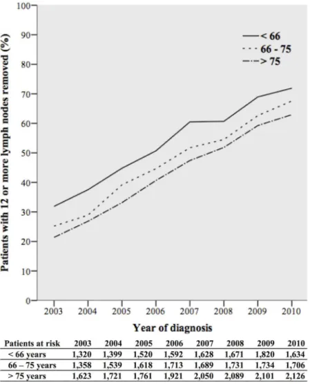 Fig 2. Patients with 12 or more lymph nodes removed per year of diagnosis, stratified by age groups.