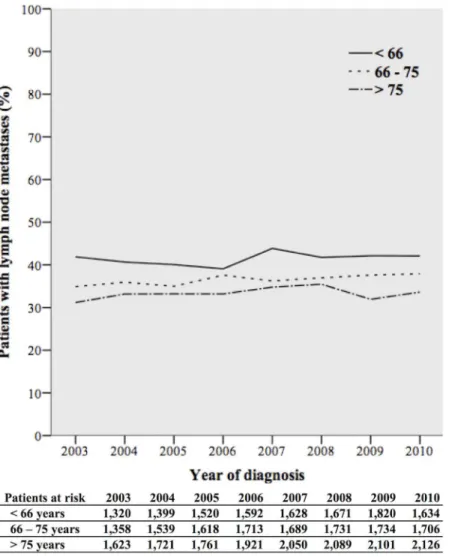 Fig 3. Patients diagnosed with lymph node metastases per year of diagnosis, stratified by age groups.