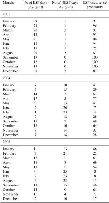 Table 1. Variations in the monthly occurrence pattern of the ESF and the non-ESF days along with the ESF percentage occurrence probability during each month of the solar maximum year of 2001, moderate activity year of 2004 and the solar minimum year of 200