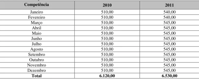 Tabela 3: Valores do pró-labore de 2010 e 2011 