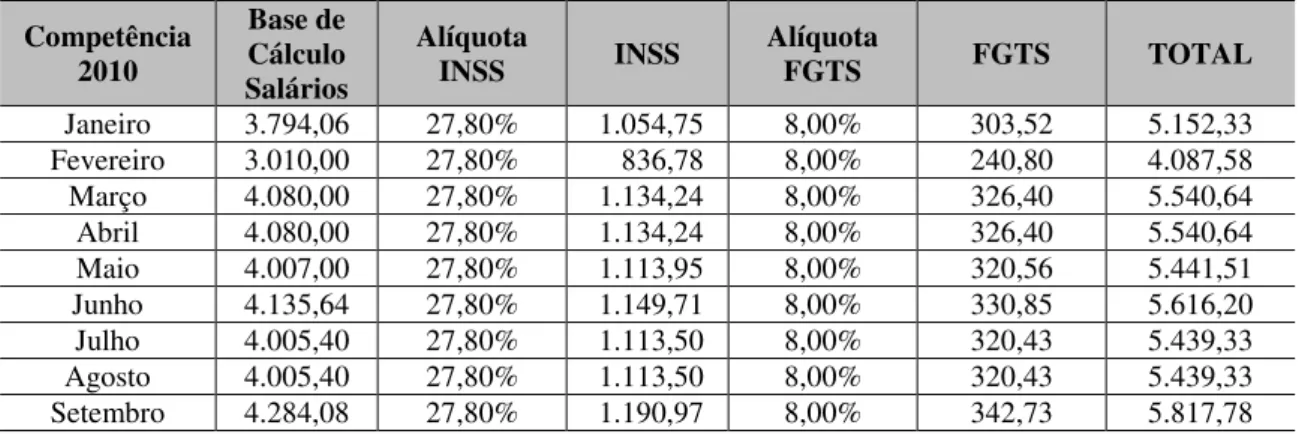 Tabela 7: Cálculos do INSS e FGTS sobre a folha de pagamento do ano de 2010  Competência  2010  Base de Cálculo  Salários  Alíquota 