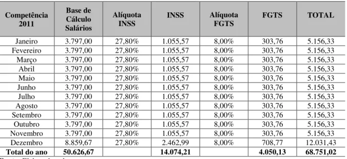 Tabela 12: Cálculos do INSS e FGTS do ano de 2011 