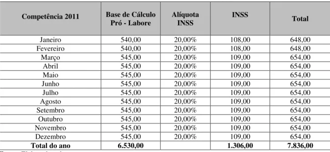 Tabela 13: Valores do INSS sobre o Pró-Labore do ano de 2011 
