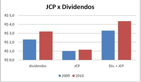 Gráfico 1 - JCP X Dividendos - AmBev (em bilhões)                                                          Fonte: Autor 