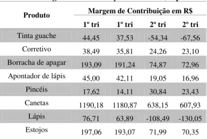 Tabela 3: Margem de contribuição total em R$ x produto  Margem de Contribuição em R$ 