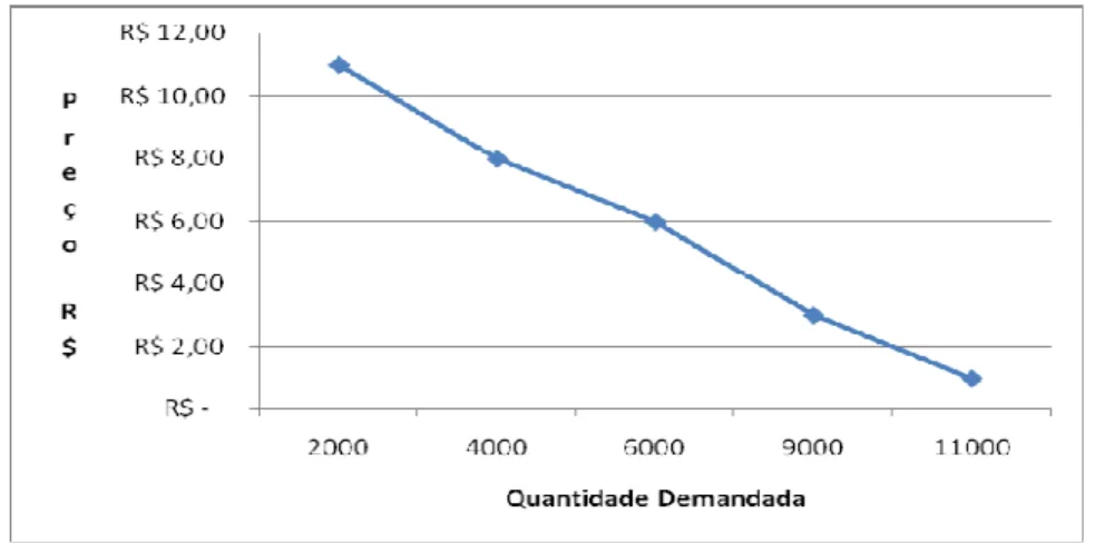 Gráfico 1: Curva da Demanda 