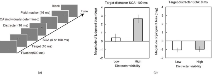 Figure 2. Supplementary experiment. (a, b) Group mean of the proportions of trials in which the target was reported to be vertical in (a) the 100- 100-and (b) 0-ms-SOA conditions as a function of target orientation