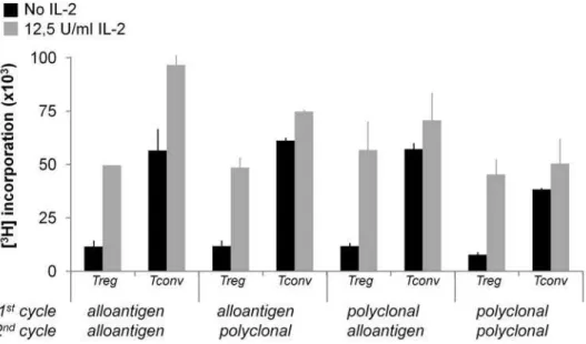 Figure 9. Proliferative capacity of expanded Treg. Treg and Tconv were expanded according the schedule in Figure 1 and rested for two days.