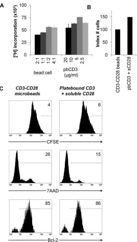 Figure 5. Determination of optimal mode and strength of secondary polyclonal Treg stimulation