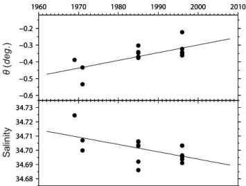 Fig. 10. Potential temperature (upper panel) and salinity (lower panel) averaged over the 100 m-thick layer at the bottom vs