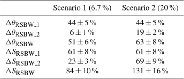 Table 4. Possible warming and freshening of the AA-AABW in- in-duced by change in property, decrease in volume transport of the RSBW, and their summations under the two scenarios of volume transport decrease of 6.7 %/10 years and 20 %/10 years